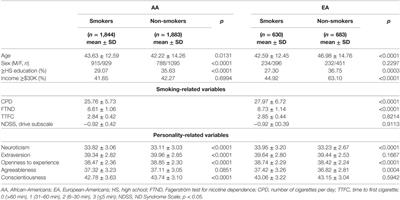 Relationship between Personality Traits and Nicotine Dependence in Male and Female Smokers of African-American and European-American Samples